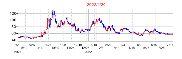 2022年1月20日 15:14前後のの株価チャート